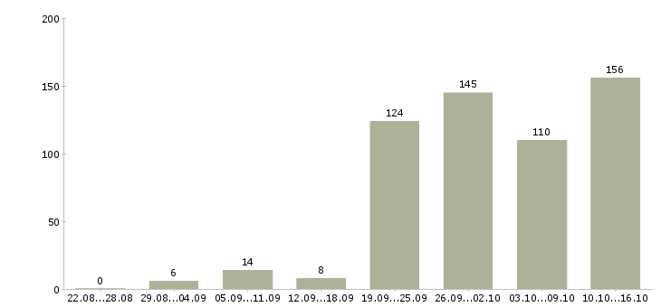 Работа требуются менеджеры в Новосибирске - Число вакансий в Новосибирске по специальности требуются менеджеры за 2 месяца