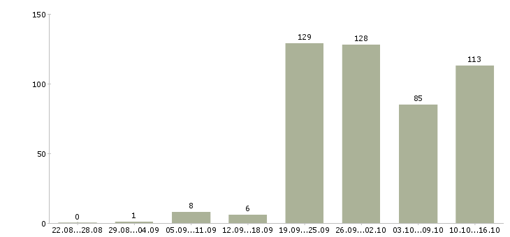 Работа пользователь пк в Оренбурге - Число вакансий в Оренбурге по специальности пользователь пк за 2 месяца
