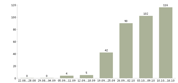 Работа менеджер активных продажам в Перми - Число вакансий в Перми по специальности менеджер активных продажам за 2 месяца