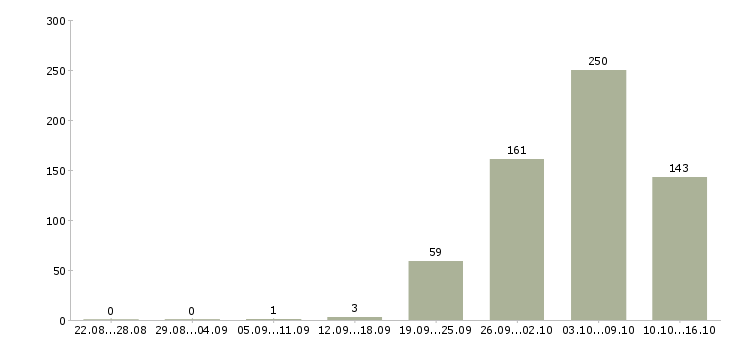 Работа вахтой в Пскове - Число вакансий в Пскове по специальности вахтой за 2 месяца