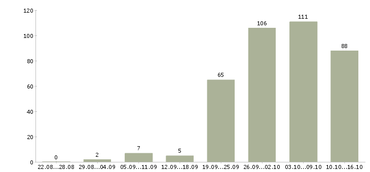 Работа с оформлением документов в Самаре - Число вакансий в Самаре по специальности с оформлением документов за 2 месяца
