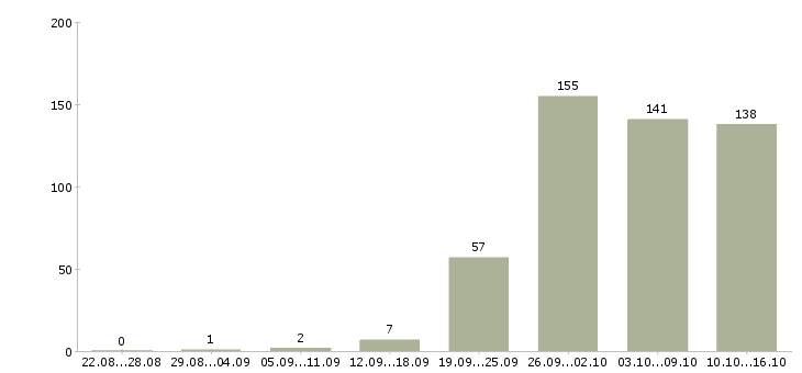 Работа представитель в Саратове - Число вакансий в Саратове по специальности представитель за 2 месяца