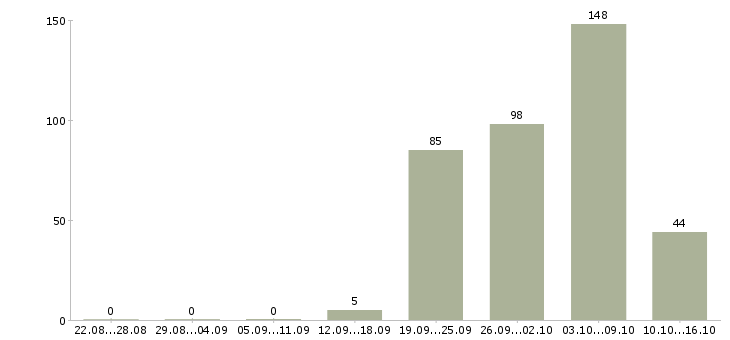 Работа требуются на вахту в Саратове - Число вакансий в Саратове по специальности требуются на вахту за 2 месяца