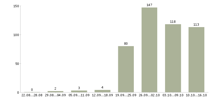 Работа выходные в Смоленске - Число вакансий в Смоленске по специальности выходные за 2 месяца