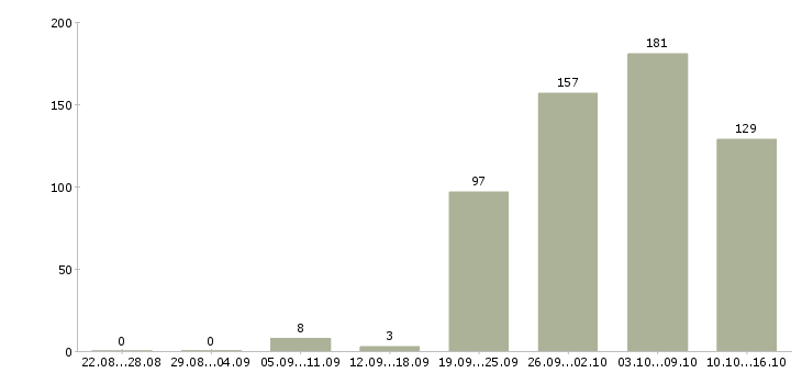 Работа специалист в Сургуте - Число вакансий в Сургуте по специальности специалист за 2 месяца