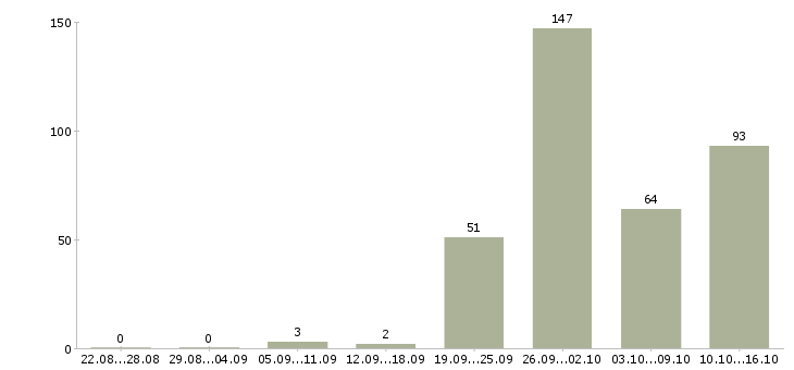 Работа вахтовый метод в Тольятти - Число вакансий в Тольятти по специальности вахтовый метод за 2 месяца
