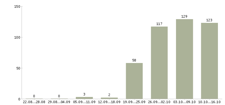 Работа руководитель офиса в Уфе - Число вакансий в Уфе по специальности руководитель офиса за 2 месяца