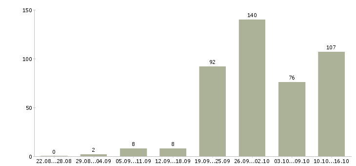 Работа менеджер не продажи в Челябинске - Число вакансий в Челябинске по специальности менеджер не продажи за 2 месяца