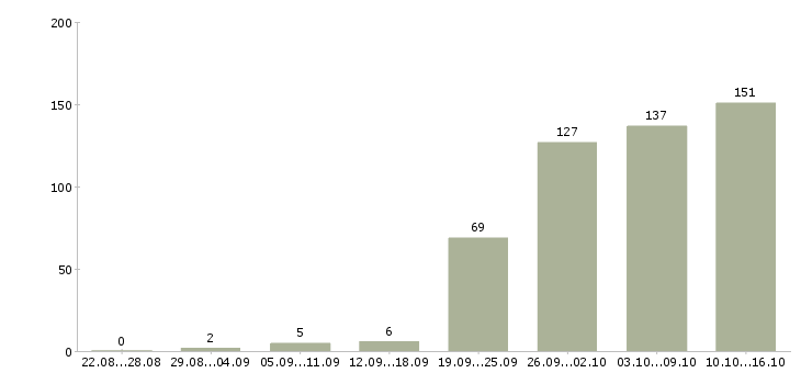 Работа менеджер отдела в Челябинске - Число вакансий в Челябинске по специальности менеджер отдела за 2 месяца