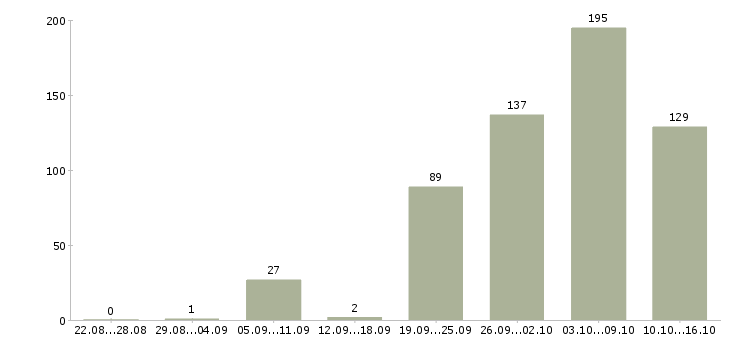 Работа строительство в Ярославле - Число вакансий в Ярославле по специальности строительство за 2 месяца