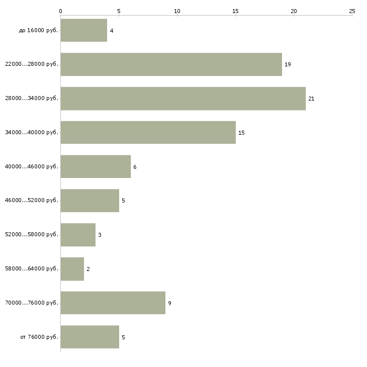 Найти работу руководитель в офис Чувашия - График распределения вакансий «руководитель в офис» по зарплате