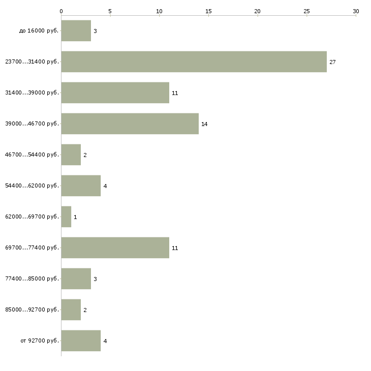 Найти работу руководитель отдела Якутия - График распределения вакансий «руководитель отдела» по зарплате