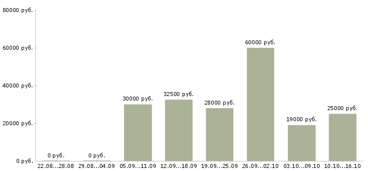 Вакансии engineer в Иркутске - Медиана зарплат engineer в Иркутске за 2 месяца
