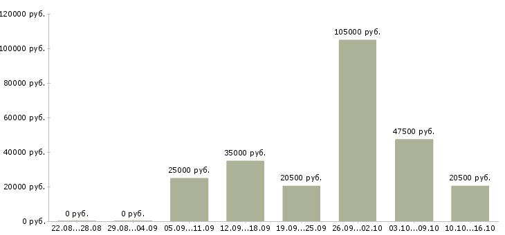 Вакансии engineer в Тюмени - Медиана зарплат engineer в Тюмени за 2 месяца
