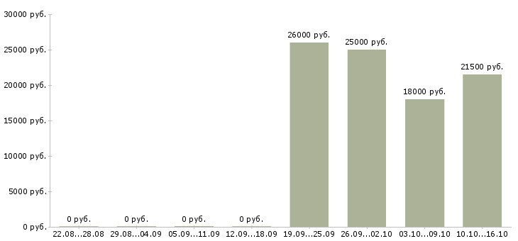 Вакансии бухгалтер оператор Якутия - Медиана зарплат бухгалтер оператор Якутия за 2 месяца