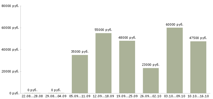 Вакансии бухгалтер склада в Москве - Медиана зарплат бухгалтер склада в Москве за 2 месяца