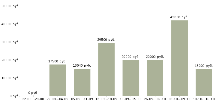 Вакансии в интернете Якутия - Медиана зарплат в интернете Якутия за 2 месяца