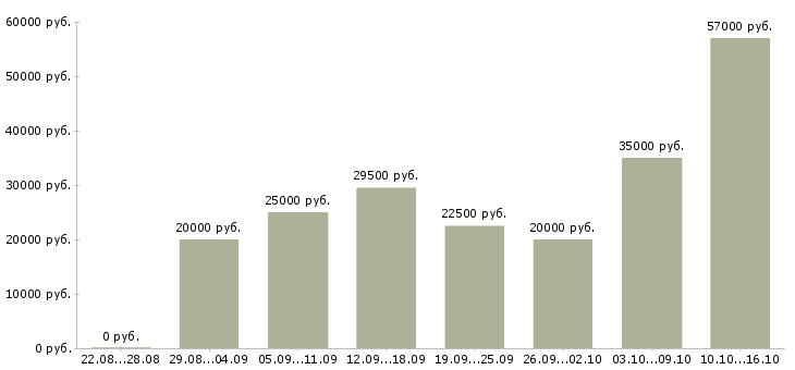 Вакансии в интернете на дому в Владимире - Медиана зарплат в интернете на дому в Владимире за 2 месяца
