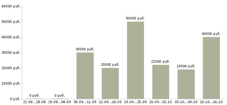 Вакансии в проекте в Саратове - Медиана зарплат в проекте в Саратове за 2 месяца