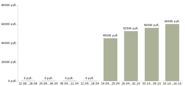 Вакансии вахтой в Костроме - Медиана зарплат вахтой в Костроме за 2 месяца