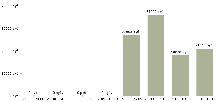 Вакансии водитель в офис Коми - Медиана зарплат водитель в офис Коми за 2 месяца