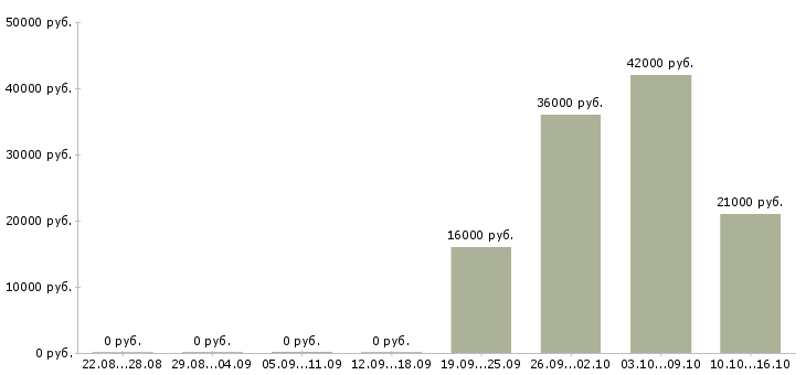 Вакансии водитель в офис компании Коми - Медиана зарплат водитель в офис компании Коми за 2 месяца