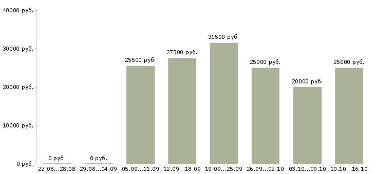 Вакансии временная в Иркутске - Медиана зарплат временная в Иркутске за 2 месяца