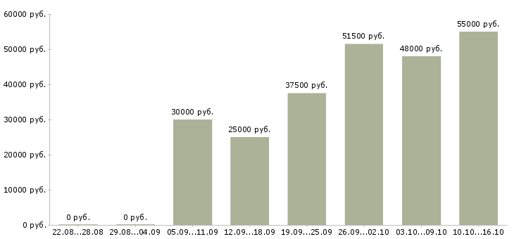 Вакансии всем в Саратове - Медиана зарплат всем в Саратове за 2 месяца