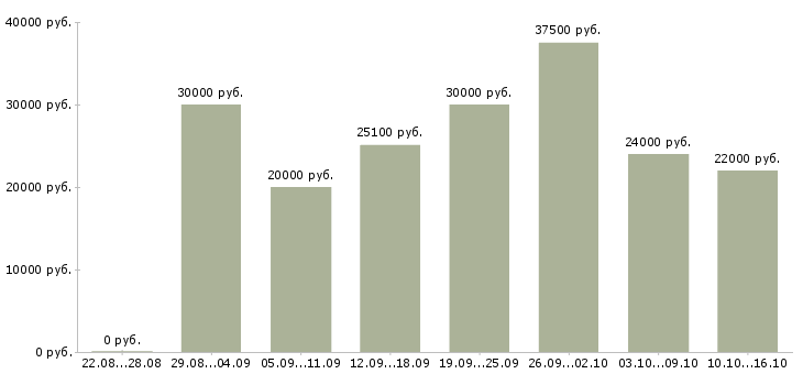 Вакансии выходные в Ульяновске - Медиана зарплат выходные в Ульяновске за 2 месяца