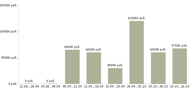Вакансии вэд в Москве - Медиана зарплат вэд в Москве за 2 месяца