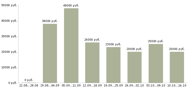 Вакансии грузчик оплата Санкт-петербург - Медиана зарплат грузчик оплата Санкт-петербург за 2 месяца