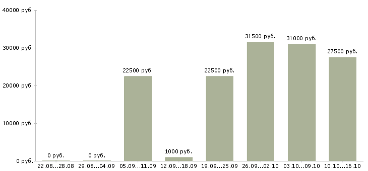 Вакансии грузчики в Самаре - Медиана зарплат грузчики в Самаре за 2 месяца