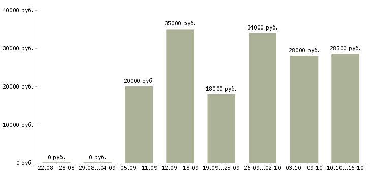 Вакансии директор Кабардино-балкария - Медиана зарплат директор Кабардино-балкария за 2 месяца