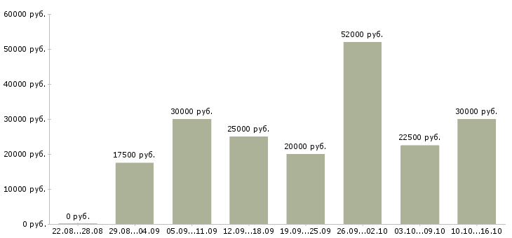 Вакансии дом работа в Туле - Медиана зарплат дом работа в Туле за 2 месяца