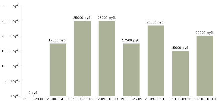 Вакансии дома в интернете в Красноярске - Медиана зарплат дома в интернете в Красноярске за 2 месяца