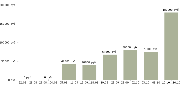 Вакансии инженер технического надзора в Москве - Медиана зарплат инженер технического надзора в Москве за 2 месяца