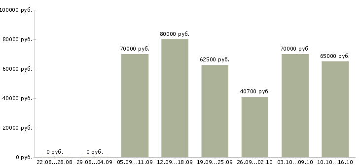 Вакансии инженер технического отдела в Москве - Медиана зарплат инженер технического отдела в Москве за 2 месяца