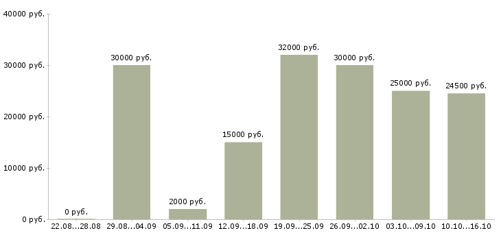 Вакансии интернет работа Мордовия - Медиана зарплат интернет работа Мордовия за 2 месяца