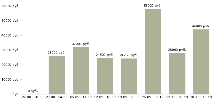 Вакансии комплектовщик склад Санкт-петербург - Медиана зарплат комплектовщик склад Санкт-петербург за 2 месяца