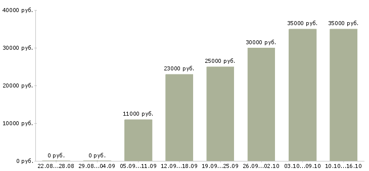 Вакансии консультант в крупную компанию Санкт-петербург - Медиана зарплат консультант в крупную компанию Санкт-петербург за 2 месяца