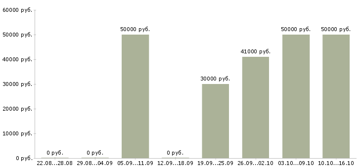 Вакансии консультант по страхованию в Москве - Медиана зарплат консультант по страхованию в Москве за 2 месяца