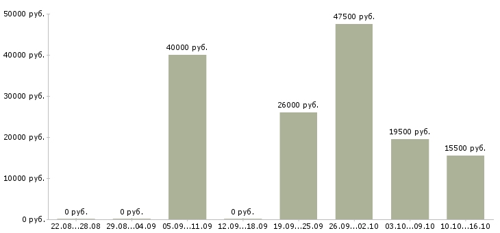 Вакансии консультант продавец Якутия - Медиана зарплат консультант продавец Якутия за 2 месяца