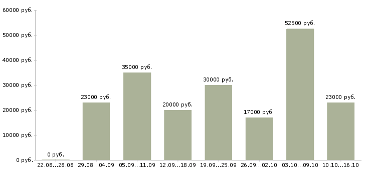 Вакансии консультанты в Владимире - Медиана зарплат консультанты в Владимире за 2 месяца