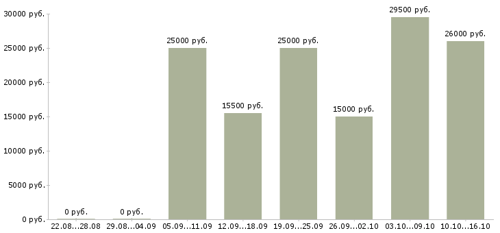 Вакансии личный менеджер Башкортостан - Медиана зарплат личный менеджер Башкортостан за 2 месяца