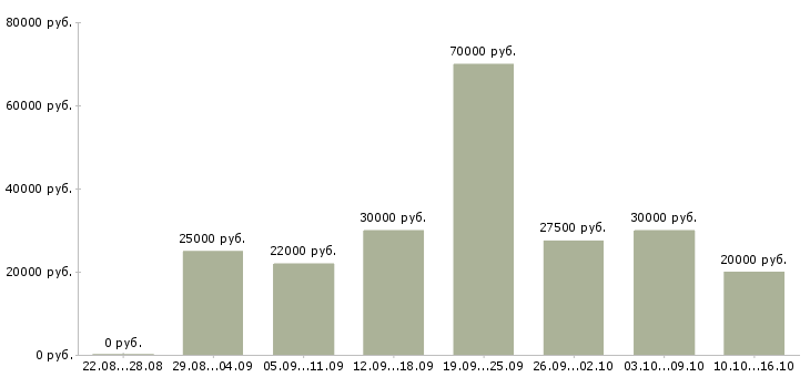 Вакансии менеджер в организацию Татарстан - Медиана зарплат менеджер в организацию Татарстан за 2 месяца