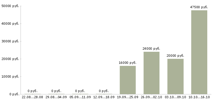 Вакансии менеджер в офисе Карелия - Медиана зарплат менеджер в офисе Карелия за 2 месяца