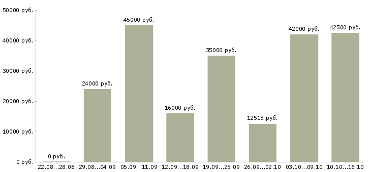 Вакансии менеджер интернет работа в Волгограде - Медиана зарплат менеджер интернет работа в Волгограде за 2 месяца