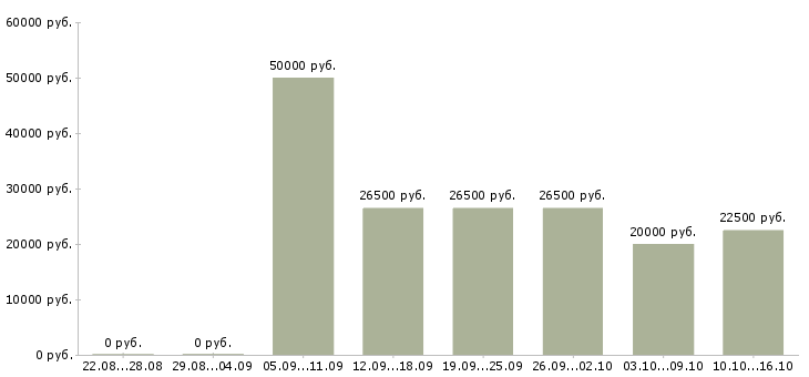 Вакансии менеджер интернет работа в Екатеринбурге - Медиана зарплат менеджер интернет работа в Екатеринбурге за 2 месяца