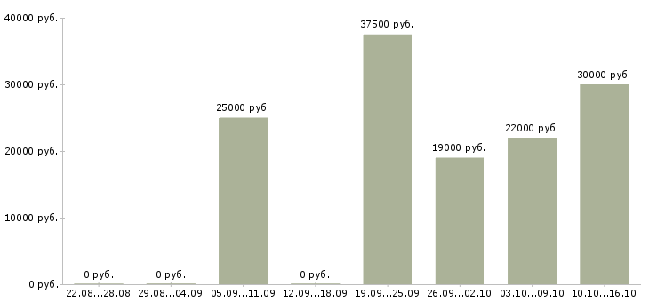 Вакансии менеджер компании в Калуге - Медиана зарплат менеджер компании в Калуге за 2 месяца
