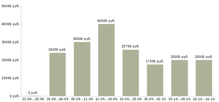 Вакансии менеджер пк в Волгограде - Медиана зарплат менеджер пк в Волгограде за 2 месяца